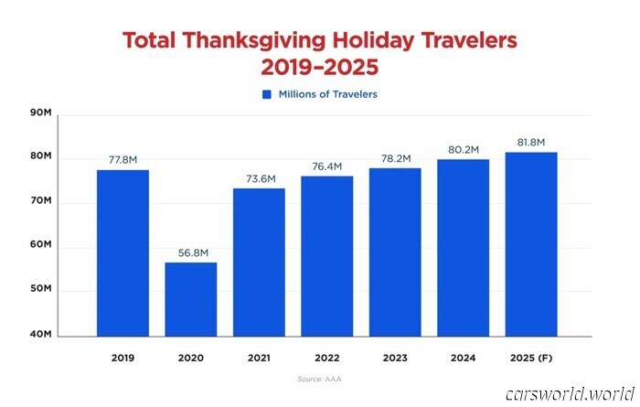 America's Thanksgiving Traffic Catastrophe Is Set to Shatter Records Once More | Carscoops